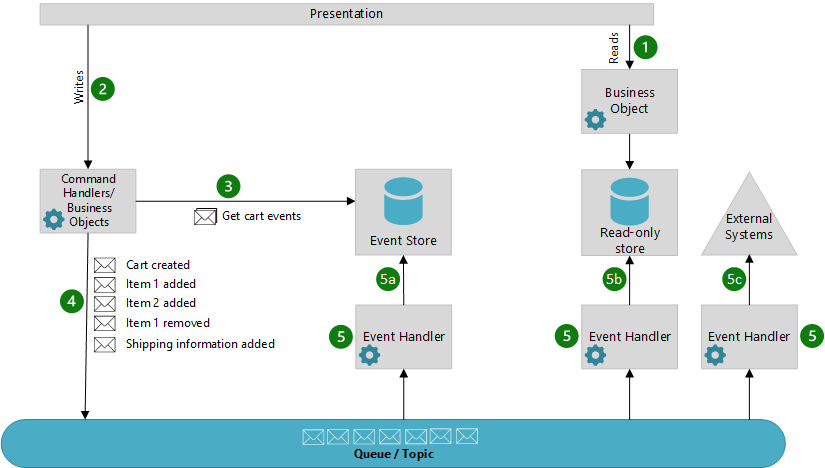Event Sourcing Architecture diagram