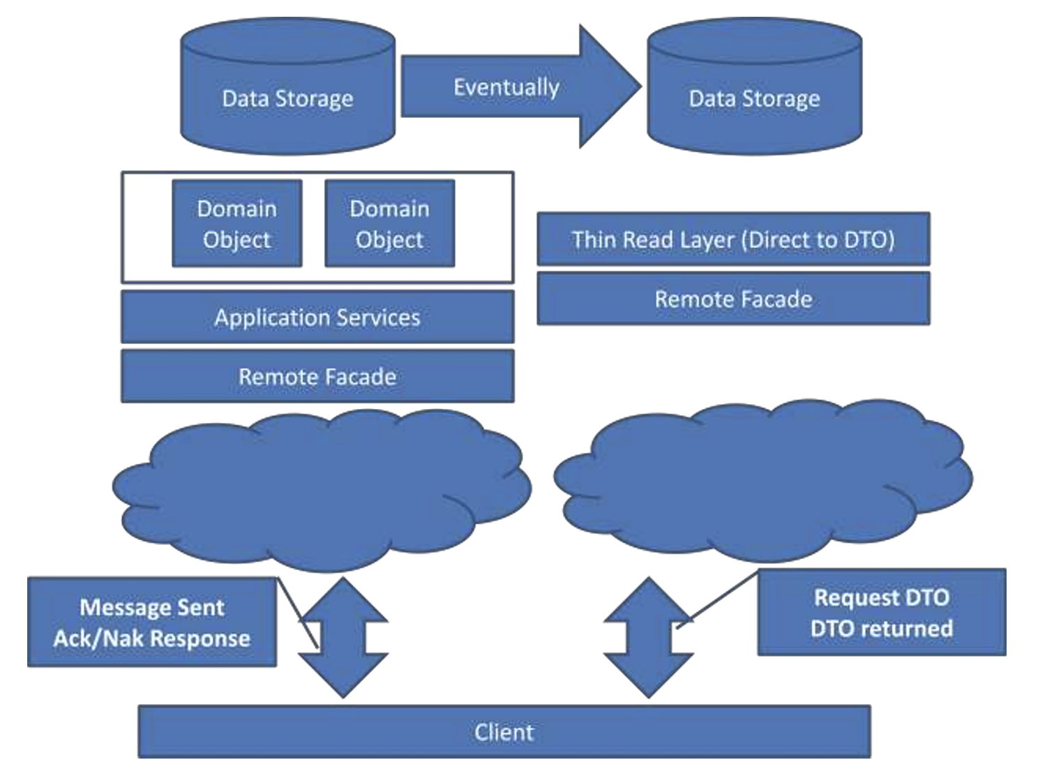 CQRS Architecture diagram